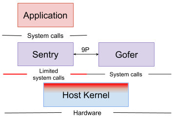 gVisor architecture diagram
